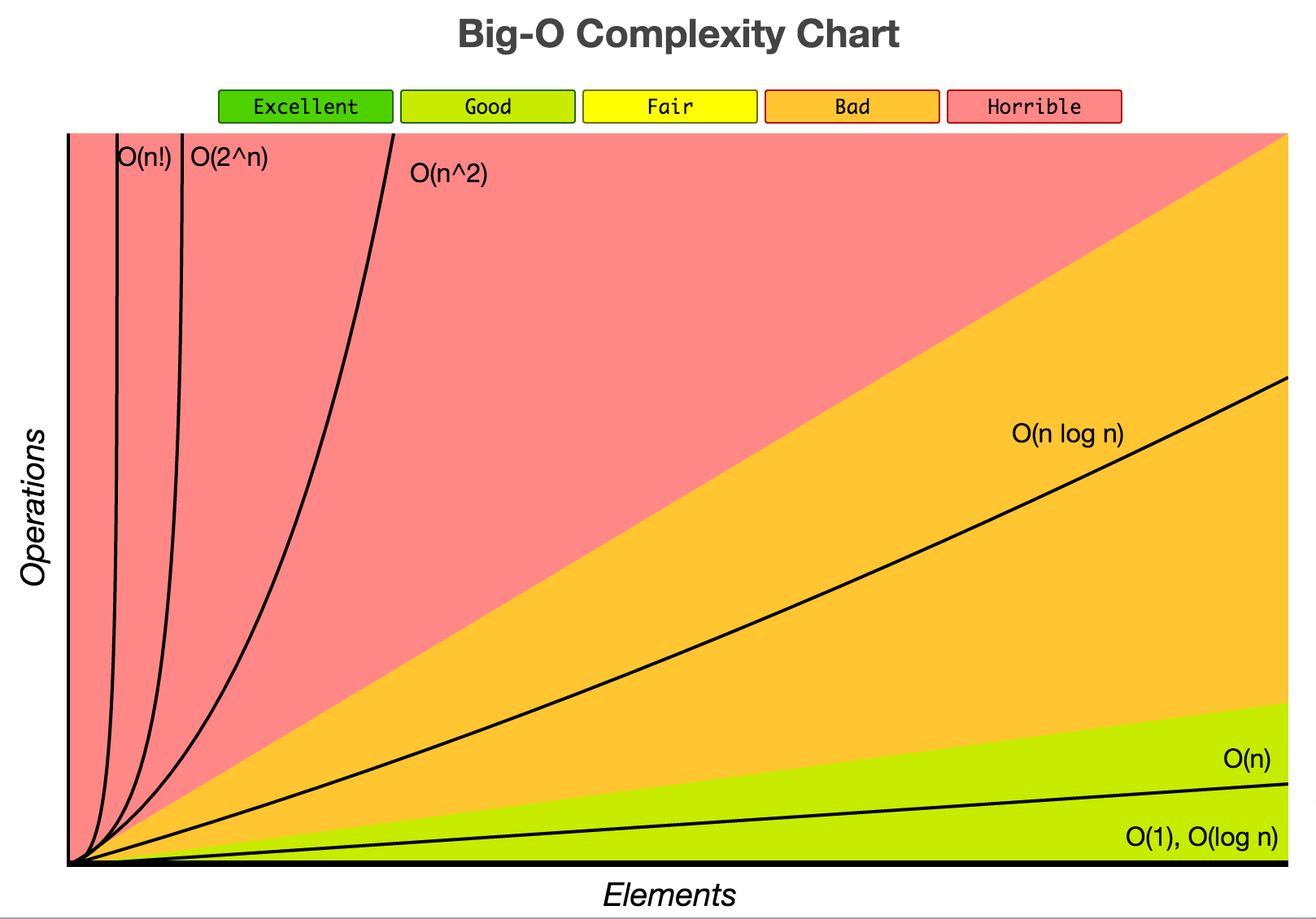 Complexity Chart