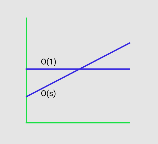 Constant v linear