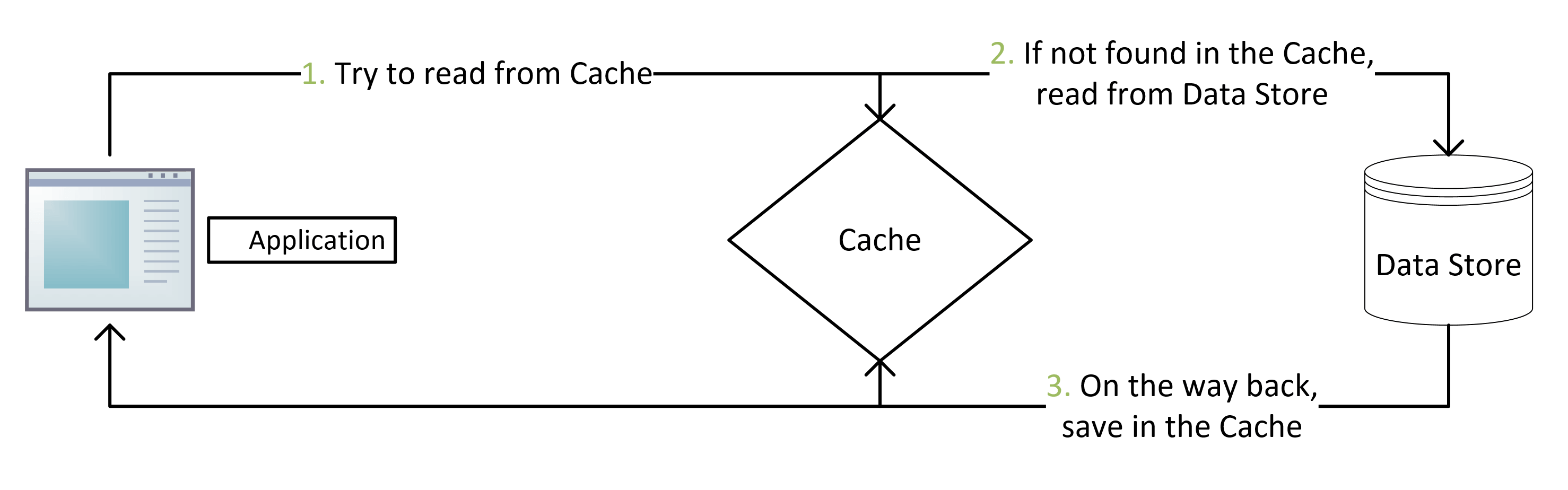 cache flow diagram