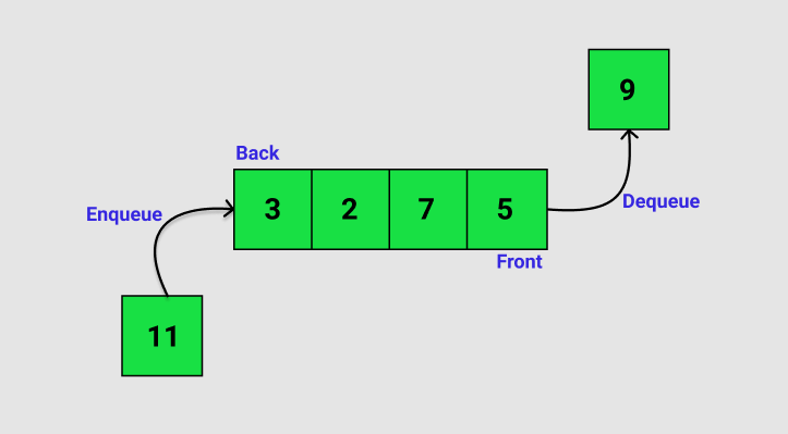 enqueue and dequeue