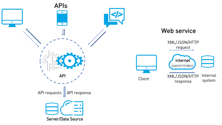 API diagram